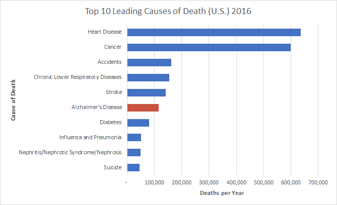 Top 10 Leading Causes of Death